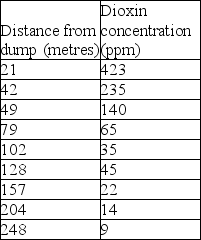 Dioxins are a class of long-lived and highly toxic pollutants.The topsoil concentration of dioxins in parts per million (ppm)are shown in the table below as a function of the distance from the dump. Re-express the dioxin concentration by taking the reciprocal square root of the data,then plot the re-expressed data as a scatterplot.