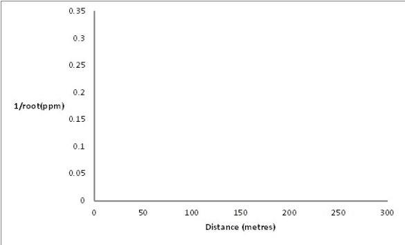 Dioxins are a class of long-lived and highly toxic pollutants.The topsoil concentration of dioxins in parts per million (ppm)are shown in the table below as a function of the distance from the dump. Re-express the dioxin concentration by taking the reciprocal square root of the data,then plot the re-expressed data as a scatterplot.