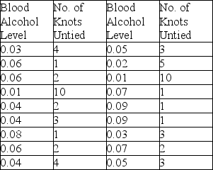 A psychology graduate student is studying the effect of alcohol intoxication on a person's ability to perform manual tasks.In a very simple experiment,a subject's blood alcohol level is brought to a certain level and then the subject is presented with 10 rope knots.The subject then attempts to untie as many knots as he or she can in 30 seconds.The results of the experiments are summarized in the table below. Re-express the number of knots untied by taking the inverse of each count,then plot the re-expressed data as a scatterplot.