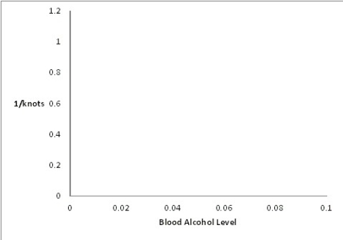 A psychology graduate student is studying the effect of alcohol intoxication on a person's ability to perform manual tasks.In a very simple experiment,a subject's blood alcohol level is brought to a certain level and then the subject is presented with 10 rope knots.The subject then attempts to untie as many knots as he or she can in 30 seconds.The results of the experiments are summarized in the table below. Re-express the number of knots untied by taking the inverse of each count,then plot the re-expressed data as a scatterplot.