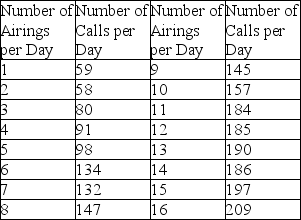 A university radio station has been airing a public service announcement (PSA)that gives a telephone number students can call to get information on upcoming campus events.In order to determine the optimal number of times per day to run the PSA,the station has been counting the number of calls generated each day as a function of the number of times the PSA was aired.The results of the experiment are summarized in the table below. Re-express the data by squaring the number of calls per day,then plot the re-expressed data as a scatterplot.