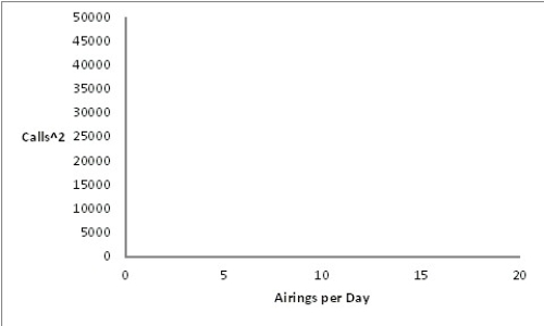 A university radio station has been airing a public service announcement (PSA)that gives a telephone number students can call to get information on upcoming campus events.In order to determine the optimal number of times per day to run the PSA,the station has been counting the number of calls generated each day as a function of the number of times the PSA was aired.The results of the experiment are summarized in the table below. Re-express the data by squaring the number of calls per day,then plot the re-expressed data as a scatterplot.