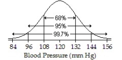 <strong>The systolic blood pressure of \text { 18-year-old } women is normally distributed with a mean of 120 \mathrm {~mm } \mathrm {~Hg } and a standard deviation of 12 \mathrm {~mm} \mathrm {~Hg } . Draw and label the Normal model for systolic blood pressure.What percentage of \text { 18-year-old } women have a systolic blood pressure between 96 \mathrm {~mm} \mathrm {~Hg } and 144 \mathrm {~mm} \mathrm {~Hg? } </strong> A) ; 95% B) ; 99.7% C) ; 68% D) ; 34% E) ; 84%