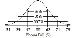 <strong>The amount of Jen's monthly phone bill is normally distributed with a mean of $55 and a standard deviation of $8.Draw and label the Normal model for Jen's monthly phone bill.In what interval would you expect the central 68% of bills to be found?</strong> A) ; $31 to $79 B) ; $39 to $71 C) ; $47 to $71 D) ; $47 to $63 E) ; $39 to $63