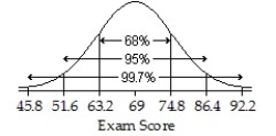 <strong>An English instructor gave a final exam and found a mean score of 69 points and a standard deviation of 5.8 points.Assume that a Normal model can be applied.Draw and label the Normal model for the exam scores.Then find the interval for the central 68% of the scores.</strong> A) ; 57.4 to 80.6 points B) ; 63.2 to 74.8 points C) ; 63.2 to 74.8 points D) ; 57.4 to 69 points E) ; 69 to 80.6 points