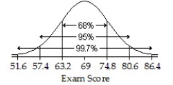 <strong>An English instructor gave a final exam and found a mean score of 69 points and a standard deviation of 5.8 points.Assume that a Normal model can be applied.Draw and label the Normal model for the exam scores.Then find the interval for the central 68% of the scores.</strong> A) ; 57.4 to 80.6 points B) ; 63.2 to 74.8 points C) ; 63.2 to 74.8 points D) ; 57.4 to 69 points E) ; 69 to 80.6 points