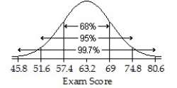 <strong>An English instructor gave a final exam and found a mean score of 69 points and a standard deviation of 5.8 points.Assume that a Normal model can be applied.Draw and label the Normal model for the exam scores.Then find the interval for the central 68% of the scores.</strong> A) ; 57.4 to 80.6 points B) ; 63.2 to 74.8 points C) ; 63.2 to 74.8 points D) ; 57.4 to 69 points E) ; 69 to 80.6 points
