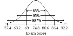 <strong>An English instructor gave a final exam and found a mean score of 69 points and a standard deviation of 5.8 points.Assume that a Normal model can be applied.Draw and label the Normal model for the exam scores.Then find the interval for the central 68% of the scores.</strong> A) ; 57.4 to 80.6 points B) ; 63.2 to 74.8 points C) ; 63.2 to 74.8 points D) ; 57.4 to 69 points E) ; 69 to 80.6 points