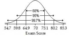 <strong>An English instructor gave a final exam and found a mean score of 70 points and a standard deviation of 5.1 points.Assume that a Normal model can be applied.Draw and label the Normal model for the exam scores.Then find the percent of scores above 85.3 points.</strong> A) ; 0.3% B) ; 2.5% C) ; 16% D) ; 0.15% E) ; 5%