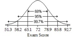 <strong>An English instructor gave a final exam and found a mean score of 72 points and a standard deviation of 6.9 points.Assume that a Normal model can be applied.Draw and label the Normal model for the exam scores.What percent of scores should be between 85.8 and 92.7 points?</strong> A) ; 5% B) ; 2.5% C) ; 2.35% D) ; 4.7% E) ; 35.9318841%