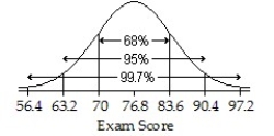<strong>An English instructor gave a final exam and found a mean score of 70 points and a standard deviation of 6.8 points.Assume that a Normal model can be applied.Draw and label the Normal model for the exam scores.Describe the scores of the top 2.5%.</strong> A) ; Higher than 90.4 points B) ; Higher than 76.8 points C) ; 83.6 points D) ; Higher than 83.6 points E) ; Higher than 76.8 points