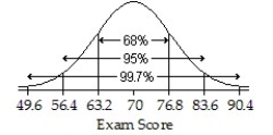 <strong>An English instructor gave a final exam and found a mean score of 70 points and a standard deviation of 6.8 points.Assume that a Normal model can be applied.Draw and label the Normal model for the exam scores.Describe the scores of the top 2.5%.</strong> A) ; Higher than 90.4 points B) ; Higher than 76.8 points C) ; 83.6 points D) ; Higher than 83.6 points E) ; Higher than 76.8 points
