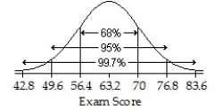 <strong>An English instructor gave a final exam and found a mean score of 70 points and a standard deviation of 6.8 points.Assume that a Normal model can be applied.Draw and label the Normal model for the exam scores.Describe the scores of the top 2.5%.</strong> A) ; Higher than 90.4 points B) ; Higher than 76.8 points C) ; 83.6 points D) ; Higher than 83.6 points E) ; Higher than 76.8 points