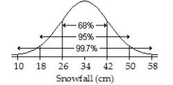 <strong>Assuming a Normal model applies,a town's average annual snowfall (in cm)is modeled by \mathrm { N } ( 42,8 ) Draw and label the Normal model.Then find the interval for the middle 95% of snowfall.</strong> A) ; 18 to 50 cm B) ; 34 to 50 cm C) ; 26 to 58 cm D) ; 34 to 66 cm E) ; 18 to 66 cm