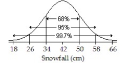 <strong>Assuming a Normal model applies,a town's average annual snowfall (in cm)is modeled by \mathrm { N } ( 42,8 ) Draw and label the Normal model.Then find the interval for the middle 95% of snowfall.</strong> A) ; 18 to 50 cm B) ; 34 to 50 cm C) ; 26 to 58 cm D) ; 34 to 66 cm E) ; 18 to 66 cm