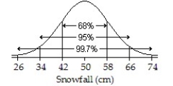 <strong>Assuming a Normal model applies,a town's average annual snowfall (in cm)is modeled by \mathrm { N } ( 42,8 ) Draw and label the Normal model.Then find the interval for the middle 95% of snowfall.</strong> A) ; 18 to 50 cm B) ; 34 to 50 cm C) ; 26 to 58 cm D) ; 34 to 66 cm E) ; 18 to 66 cm