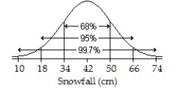 <strong>Assuming a Normal model applies,a town's average annual snowfall (in cm)is modeled by \mathrm { N } ( 42,8 ) Draw and label the Normal model.Then find the interval for the middle 95% of snowfall.</strong> A) ; 18 to 50 cm B) ; 34 to 50 cm C) ; 26 to 58 cm D) ; 34 to 66 cm E) ; 18 to 66 cm