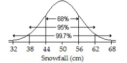 <strong>Assuming a Normal model applies,a town's average annual snowfall (in cm)is modeled by \mathrm { N } ( 50,6 ) Draw and label the Normal model.About what percent represents snowfall of less than 62 cm?</strong> A) ; 0.15% B) ; 2.5% C) ; 84% D) ; 99.85% E) ; 97.5%