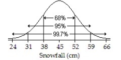 <strong>Assuming a Normal model applies,a town's average annual snowfall (in cm)is modeled by \mathrm { N } ( 45,7 ) Draw and label the Normal model.What percent of snowfall is between 52 cm and 59 cm?</strong> A) ; 11% B) ; 13.5% C) ; 32% D) ; 16% E) ; 27%