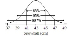 <strong>Assuming a Normal model applies,a town's average annual snowfall (in cm)is modeled by \mathrm { N } ( 43,2 ) Draw and label the Normal model.What percent of snowfall is between 39 cm and 45 cm?</strong> A) ; 81.5% B) ; 41% C) ; 95% D) ; 68% E) ; 54.5%