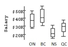 <strong>Describe what these boxplots tell you about the relationship between the provinces and salary,based on the same occupation. </strong> A)ON and BC have very comparable salaries.The average salaries for these provinces are just above $40K,and their spreads are very close.NS is very comparable to ON and BC.The upper 50% of salaries for NS corresponds to the lower 50% of QC salaries. B)ON and BC have very comparable salaries.The average salaries for these provinces are just below $40K,but their spreads are different.NS is not very comparable to either ON and BC.The upper 50% of salaries for NS corresponds to the lower 50% of QC salaries. C)ON and BC don't have very comparable salaries.The average salaries for these provinces are just below $40K,and their spreads are different.NS is not very comparable to either ON and BC.The upper 50% of salaries for QC corresponds to the lower 50% of NS salaries. D)ON and BC have very comparable salaries.The average salaries for these provinces are just below $40K,and their spreads are very close.NS's average is the highest.The upper 50% of salaries for NS corresponds to the lower 50% of QC salaries. E)ON and BC have very comparable salaries.The average salaries for these provinces are just below $40K,and their spreads are very close.NS is not very comparable to either ON or BC.The upper 50% of salaries for NS corresponds to the lower 50% of QC salaries.