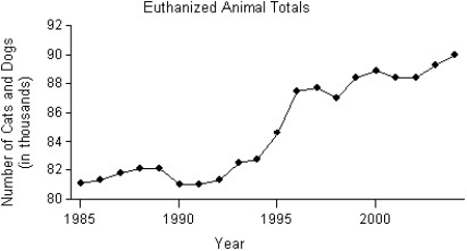 <strong>The following stem-and-leaf display shows the number of homeless cats and dogs that had to be euthanized each year in a large city for the period 1985-2004.Use both the stemplot and timeplot to describe the distribution. Euthanized Animal Totals 90 89 88 87 86 85 84 83 82 81 \begin{array} { |l } 0 \\ 3 \\ 4449 \\ 057\\\\ 6\\\\ 1157\\ 001338\\ \end{array} \ Key: 87 \mid 5 = 87,500 cats and dogs euthanized </strong> A)The distribution of the number of cats and dogs that were euthanized is skewed to the right,and has several modes,with gaps in between.One mode is clustered between 87,000 and 90,000 euthanized,a second mode at 84,000,and a third mode with a cluster between 81,000 and 82,000.The timeplot shows that the number of animals euthanized has increased over the period 1985-2004,with a significant increase between 1994 and 1996. B)The distribution of the number of cats and dogs that were euthanized is bimodal.The upper cluster is between 87,000 and 90,000 euthanized,with a centre at around 88,400.The lower cluster is between 81,000 and 82,000 euthanized,with a centre at around 81,000.The timeplot shows that the number of animals euthanized has decreased over the period 1985-2004,with a significant decrease between 1994 and 1996. C)The distribution of the number of cats and dogs that were euthanized is bimodal.The upper cluster is between 87,000 and 90,000 euthanized,with a centre at around 88,400.The lower cluster is between 81,000 and 82,000 euthanized,with a centre at around 81,000.The timeplot shows that the number of animals euthanized has increased over the period 1985-2004,with a significant increase between 1994 and 1996. D)The distribution of the number of cats and dogs that were euthanized is bimodal.The upper cluster is between 89,000 and 90,000 euthanized,with a centre at around 88,400.The lower cluster is between 81,000 and 82,000 euthanized,with a centre at around 81,000.The timeplot shows that the number of animals euthanized has increased over the period 1985-2004,with a significant increase between 1994 and 1996. E)The distribution of the number of cats and dogs that were euthanized is skewed to the left,and has several modes,with gaps in between.One mode is clustered between 87,000 and 90,000 euthanized,a second mode at 84,000,and a third mode with a cluster between 81,000 and 82,000.The timeplot shows that the number of animals euthanized has increased over the period 1985-2004,with a significant increase between 1994 and 1996.