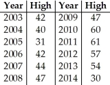 Use the high closing values of Naristar Inc.stock from the years 2003-2014 to construct a timeplot.