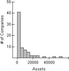 <strong>Here is a histogram of the assets (in millions of dollars)of 71 companies.What aspect of this distribution makes it difficult to summarize,or to discuss,the centre and spread? What could be done with these data to make it easier to discuss the distribution? </strong> A)The distribution of assets of the 71 companies is heavily skewed to the right.The vast majority of the companies have assets represented in the first bar of the histogram,0 to 4000 dollars.This makes the discussion of the distribution meaningless.Re-expressing these data using logs or square roots might make the distribution nearly symmetric,and a meaningful discussion of centre and spread might be possible. B)The distribution of assets of the 71 companies is heavily skewed to the left.The vast majority of the companies have assets represented in the first bar of the histogram,0 to 4 billion dollars.This makes the discussion of the distribution meaningless.Re-expressing these data using logs or square roots might make the distribution nearly symmetric,and a meaningful discussion of centre and spread might be possible. C)The distribution of assets of the 71 companies is heavily skewed to the right.The vast majority of the companies have assets represented in the first bar of the histogram,0 to 4 billion dollars.This makes the discussion of the distribution meaningless.Re-expressing these data using logs or squares might make the distribution nearly symmetric,and a meaningful discussion of centre and spread might be possible. D)The distribution of assets of the 71 companies is heavily skewed to the right.The vast majority of the companies have assets represented in the first bar of the histogram,0 to 4000 dollars.This makes the discussion of the distribution meaningless.Re-expressing these data using logs or squares might make the distribution nearly symmetric,and a meaningful discussion of centre and spread might be possible. E)The distribution of assets of the 71 companies is heavily skewed to the right.The vast majority of the companies have assets represented in the first bar of the histogram,0 to 4 billion dollars.This makes the discussion of the distribution meaningless.Re-expressing these data using logs or square roots might make the distribution nearly symmetric,and a meaningful discussion of centre and spread might be possible.