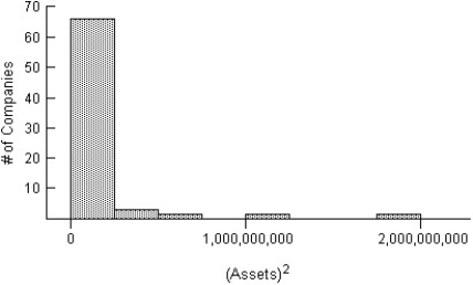 <strong>Here is a histogram of the assets (in millions of dollars)of 71 companies. Which of the following is an appropriate re-expression of these data? (More than one may be appropriate.) I II III </strong> A)II B)I,II C)II,III D)I E)None of these are appropriate re-expression displays.