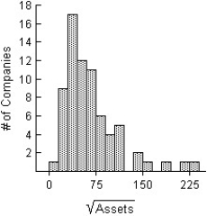 <strong>Here is a histogram of the assets (in millions of dollars)of 71 companies. Which of the following is the most appropriate re-expression of these data? Explain. I II III </strong> A)II,because the distribution is nearly symmetric. B)III,because the distribution more closely resembles the original histogram. C)I,because the distribution has a greater spread. D)I,because the distribution is nearly symmetric. E)I and II are equally appropriate,because re-expression using logs or square roots yields the same results.