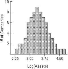 <strong>Here is a histogram of the assets (in millions of dollars)of 71 companies.The logarithm re-expression of assets is also given.In the logarithm re-expression,what does the value 2.25 actually indicate about the company's assets? </strong> A)The company's assets are approximately $180. B)The company's assets are approximately $3300. C)The company's assets are approximately $180,000,000. D)The company's assets are approximately $330,000. E)The company's assets are approximately $180,000.
