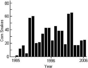 Students were asked to make a histogram of the number of corn snakes collected in Will County,Illinois from 1985 to 2006.They were given the data in the form of a stem-and-leaf display shown below: = 57 corn snakes One student submitted the following display: a)Comment on this graph. b)Create your own histogram of the data.