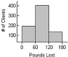 A weight-loss company used the following histogram to show the distribution of the number of pounds lost by clients during the year 2014.Comment on the display.