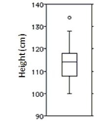 Shown below are the boxplot and summary statistics for the heights,in centimetres,of a class of Grade 3 students in Halifax,NS. \begin{array}{l} \begin{array} {ll } \text {Count }&32\\ \text {Mean }&114.2\\ \text { Median}&114.5\\ \text { StdDev}&7.7\\ \text {Min }&100\\ \text {Max }&134\\ \text { Q1}&107.5\\ \text {Q3 }&118\\ \end{array} \end{array} Which measures of centre and spread would you use for this distribution?