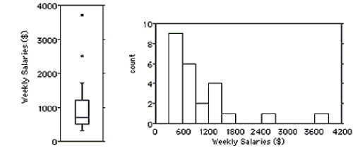 Shown below are the boxplot and the histogram for the weekly salaries (in dollars)of 24 randomly selected employees of a company: i)What features of the distribution can you see in both the histogram and the boxplot? ii)What features of the distribution can you see in the boxplot that you could not see in the histogram?