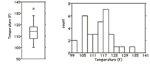 Shown below are the boxplot and the histogram for the highest temperatures ever recorded (in °F)in 32 different states in the U.S.A. i)What features of the distribution can you see in both the histogram and the boxplot? ii)What features of the distribution can you see in the histogram that you could not see in the boxplot?
