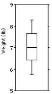 The weights (in pounds)of 30 newborn babies are listed below. \begin{array} { l l l l l l l l l l } 5.5 & 5.7 & 5.8 & 5.9 & 6.1 & 6.1 & 6.3 & 6.4 & 6.5 & 6.6 \end{array} \begin{array} { l l l l l l l l l l } 6.7 & 6.7 & 6.7 & 6.9 & 7.0 & 7.0 & 7.0 & 7.1 & 7.2 & 7.2 \end{array} \begin{array} { l l l l l l l l l l } 7.4 & 7.5 & 7.7 & 7.7 & 7.8 & 8.0 & 8.1 & 8.1 & 8.3 & 8.7 \end{array} Choose the boxplot that represents the given data. I II III IV V