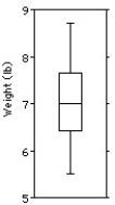The weights (in pounds)of 30 newborn babies are listed below. \begin{array} { l l l l l l l l l l } 5.5 & 5.7 & 5.8 & 5.9 & 6.1 & 6.1 & 6.3 & 6.4 & 6.5 & 6.6 \end{array} \begin{array} { l l l l l l l l l l } 6.7 & 6.7 & 6.7 & 6.9 & 7.0 & 7.0 & 7.0 & 7.1 & 7.2 & 7.2 \end{array} \begin{array} { l l l l l l l l l l } 7.4 & 7.5 & 7.7 & 7.7 & 7.8 & 8.0 & 8.1 & 8.1 & 8.3 & 8.7 \end{array} Choose the boxplot that represents the given data. I II III IV V