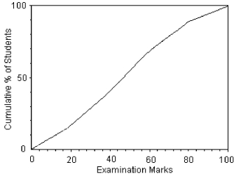 Here is an ogive of the distribution of students' marks on their statistics test. Choose the boxplot that represents the given data. I II III IV V