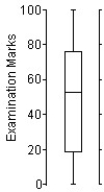 Here is an ogive of the distribution of students' marks on their statistics test. Choose the boxplot that represents the given data. I II III IV V
