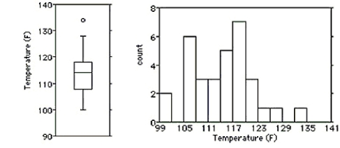 Shown below are the boxplot,the histogram and summary statistics for the highest temperatures ever recorded (in °F)in 32 different states in the U.S.A.. \begin{array} { c | c | c | c | c | c | c | c } \text { Count } & \text { Mean } & \text { Median } & \text { StdDev } & \text { Min } & \text { Max } & \text { Q1 } & \text { Q3 } \\ \hline 32 & 114.2 & 114.5 & 7.7 & 100 & 134 & 107.5 & 118 \end{array} Write a few sentences describing the distribution.