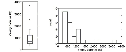 Shown below are the boxplot,the histogram and summary statistics for the weekly salaries (in dollars)of 24 randomly selected employees of a company: \begin{array} { c | c | c | c | c | c | c | c } \text { Count } & \text { Mean } & \text { Median } & \text { StdDev } & \text { Min } & \text { Max } & \text { Q1 } & \text { Q3 } \\ \hline 24 & 978.8 & 705 & 765.7 & 310 & 3700 & 510 & 1225 \end{array} Write a few sentences describing the distribution.