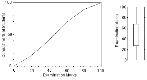 Here is the boxplot and an ogive of the distribution of students marks on their statistics test. Write a few sentences describing this distribution.