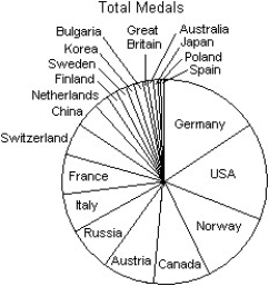 <strong>A prediction of the number of medals to be won by various countries in the 2014 Winter Olympics was made using past Olympics data.The predicted values are listed in the table below. Which of the following displays is the most appropriate for these data? I II III </strong> A)I B)III C)II D)All of these displays are equally appropriate. E)None of these displays are appropriate.