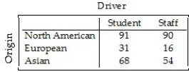 <strong>A survey of automobiles parked in student and staff lots at a large university classified the brands by region of origin,as seen in the table. What is the marginal distribution of origin?</strong> A)52% North American,13% European,35% Asian B)56% North American,10% European,34% Asian C)54% Students,46% Staff D)107% North American,16% European,54% Asian E)48% North American,16% European,36% Asian