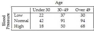 <strong>A company held a blood pressure screening clinic for its employees.The results are summarized in the table below by age group and blood pressure level. Find the conditional distribution of blood pressure level for employees in the 30-49 age group.</strong> A)27% low,51% normal,22% high B)8% low,20% normal,11% high C)20% low,50% normal,30% high D)21% low,51% normal,28% high E)16% low,49% normal,35% high