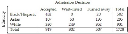 <strong>A college examined the impact of an applicant's ethnicity on the likelihood of admission to a particular program.The data are summarized in the table below. What percent of White applicants were accepted?</strong> A)26.7% B)35.4% C)37.8% D)35.9% E)19.1%