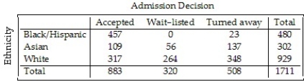 <strong>A college examined the impact of an applicant's ethnicity on the likelihood of admission to a particular program.The data are summarized in the table below. What percent of Asian applicants were wait-listed?</strong> A)17.5% B)3.3% C)18.5% D)36.1% E)45.4%