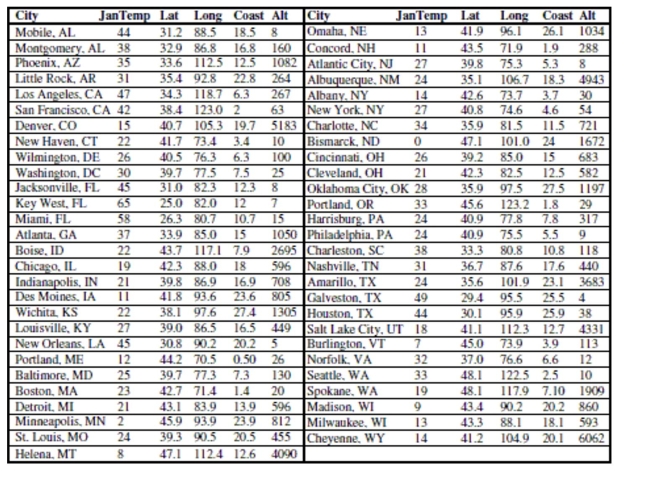 Here are data about the average January low temperature in cities in the United States, and factors that might allow us to predict temperature. The data, available for 55 cities, include: We will attempt to make a regression model to help account for mean January temperature and to understand the effects of the various predictors. At each step of the analysis you may assume that things learned earlier in the process are known. Units Note: The degrees of temperature, given here on the Fahrenheit scale, have only coincidental language relationship to the degrees of longitude and latitude. The geographic degrees are based on modeling the Earth as a sphere and dividing it up into 360 degrees for a full circle. Thus 180 degrees of longitude is halfway around the world from Greenwich, England (0°) and Latitude increases from 0 degrees at the Equator to 90 degrees of (North) latitude at the North Pole. It is possible that the distance that a city is from the ocean could affect its average January low temperature. Coast gives an approximate distance of each city from the East Coast or West Coast (whichever is nearer). Including it in the regression yields the following regression table: And here is a scatterplot of the residuals: