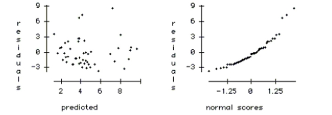 Homelessness is a problem in many large U.S. cities. To better understand the problem, a multiple regression was used to model the rate of homelessness based on several explanatory variables. The following data were collected for 50 large U.S. cities. The regression results appear below. a. Using a 5% level of significance, which variables are associated with the number of homeless in a city? b. Explain the meaning of the coefficient of temperature in the context of this problem. c. Explain the meaning of the coefficient of rent control in the context of this problem. d. Do the results suggest that having rent control laws in a city causes higher levels of homelessness? Explain. e. If we created a new model by adding several more explanatory variables, which statistic should be used to compare them - the R2 or the adjusted R2 ? Explain. f. Using the plots below, check the regression conditions.